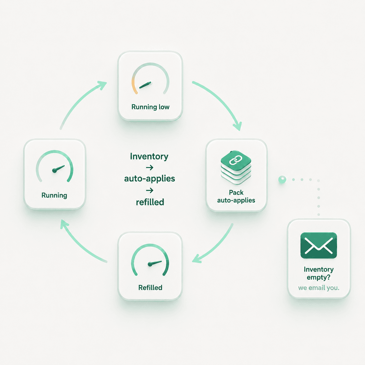 Auto-extend refills a code automatically from your reserve of standalone packs.