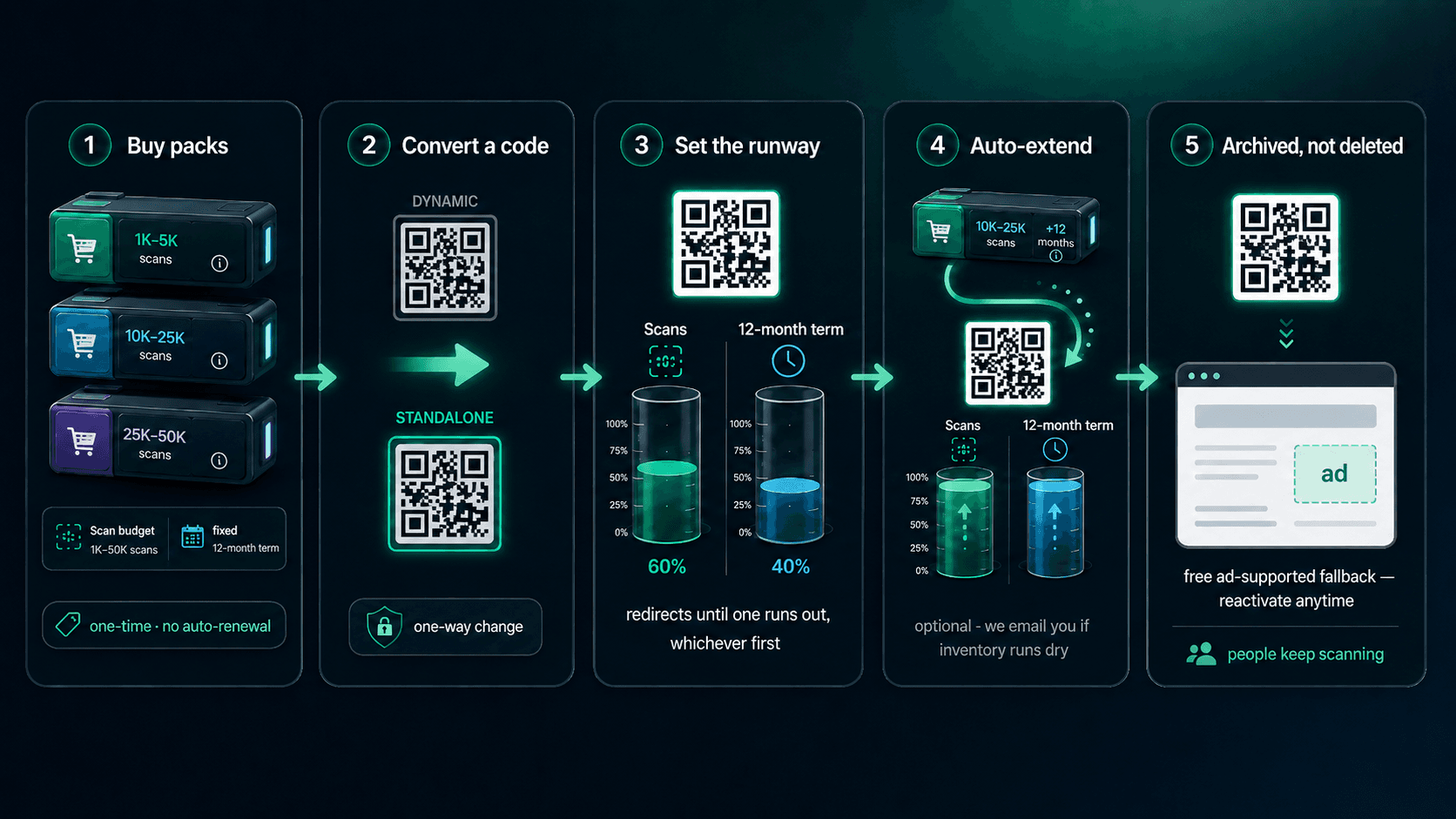Standalone pack lifecycle: buy packs, convert a code one-way to standalone, set its scan budget for a fixed 12-month term, auto-extend from inventory, and fall back to an archived ad-supported page you can reactivate when the runway is spent.